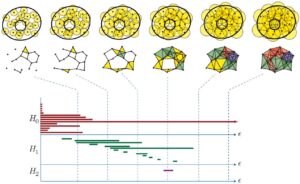 Source of figure: Ghrist, Robert. "Barcodes: the persistent topology of data." Bulletin of the American Mathematical Society 45.1 (2008): 61-75